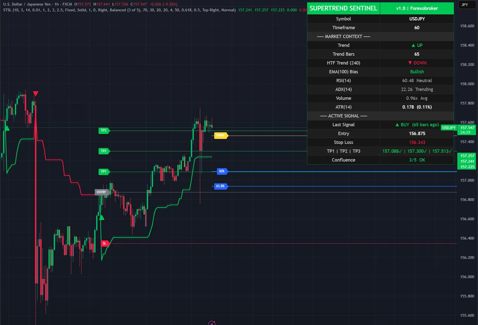 SuperTrend Sentinel Levels on a USDJPY chart in TradingView, with its signals, levels and dashboard