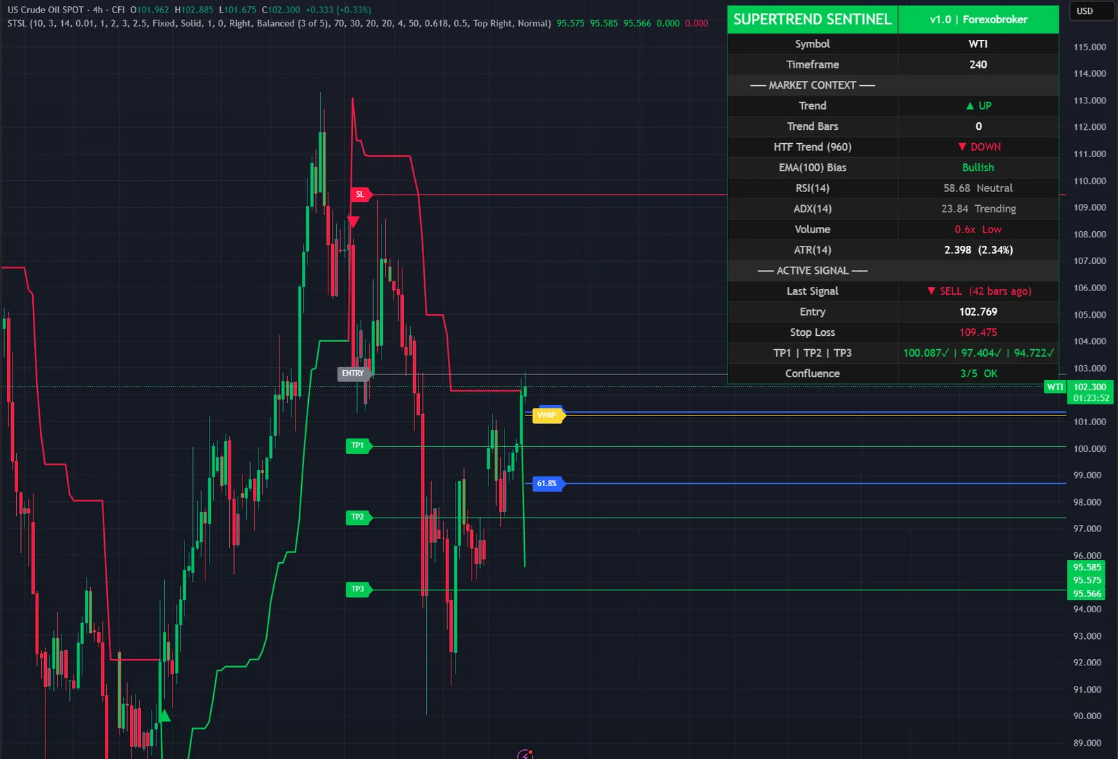 SuperTrend Sentinel Levels on a WTI crude oil chart in TradingView, with its signals, levels and dashboard
