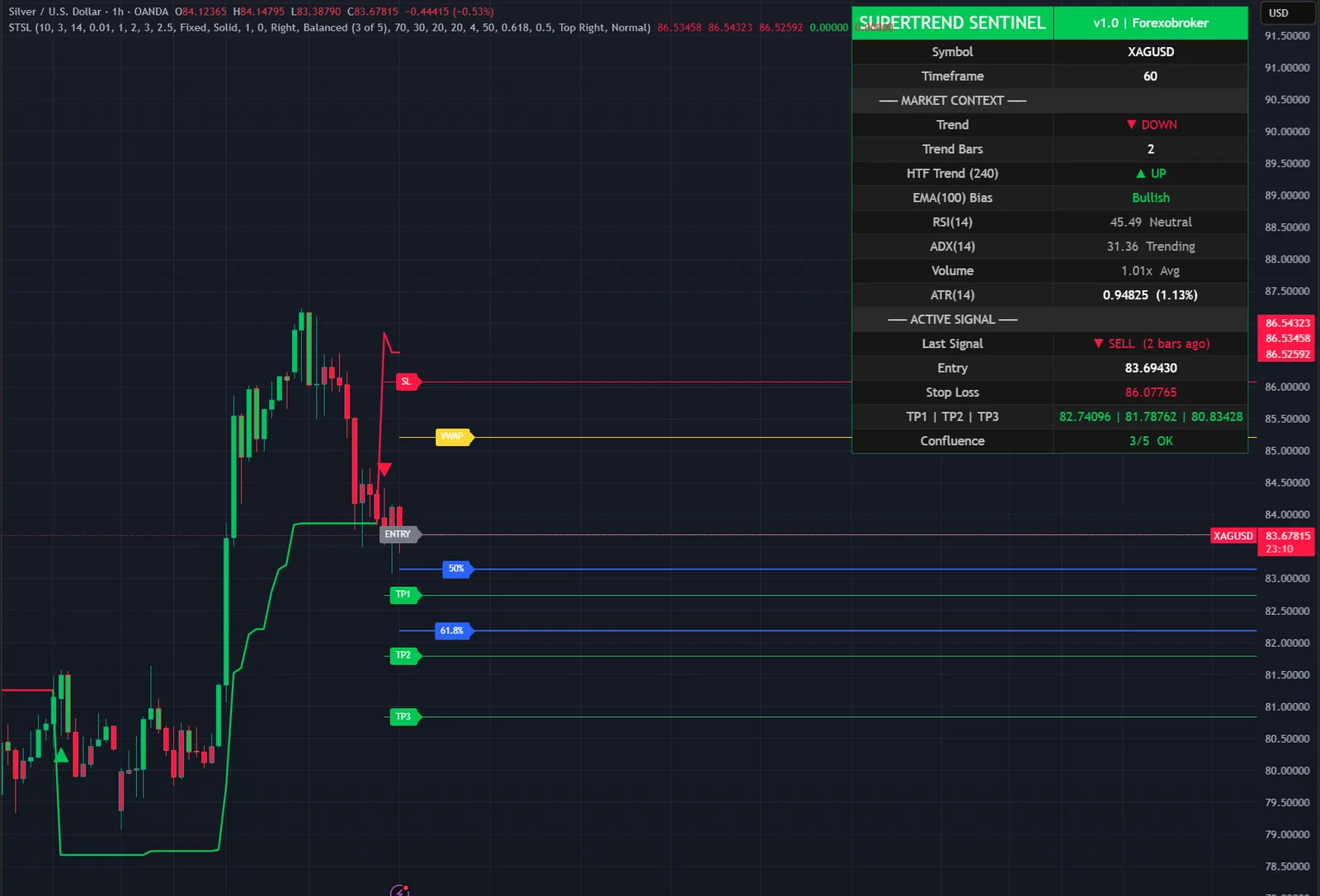 SuperTrend Sentinel Levels on a XAGUSD chart in TradingView, with its signals, levels and dashboard