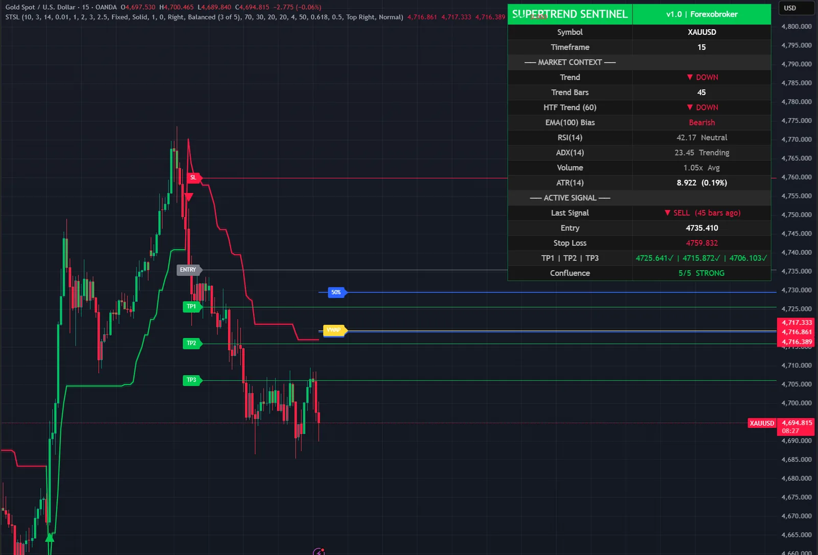 SuperTrend Sentinel Levels on a XAUUSD chart in TradingView, with its signals, levels and dashboard