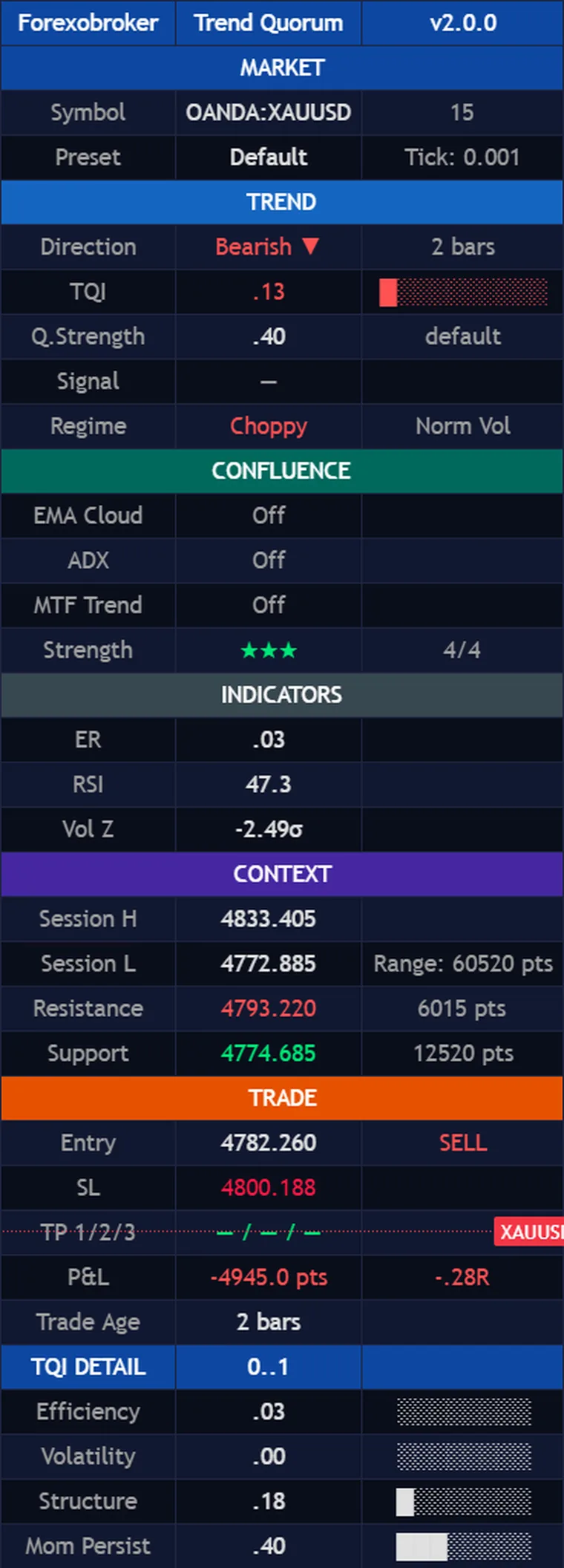 The Trend Quorum dashboard: market, trend with the Trend Quality Index, confluence filters, indicators, session context, the open trade and the TQI component detail