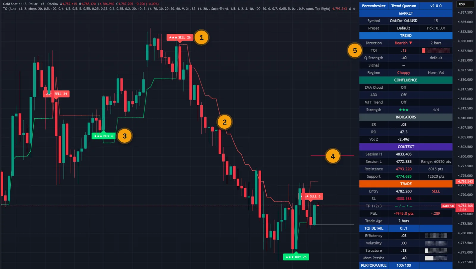 Trend Quorum on a gold 15-minute chart in TradingView: star-rated BUY and SELL labels, the adaptive SuperTrend trail, stop and entry lines and the dashboard with the Trend Quality Index