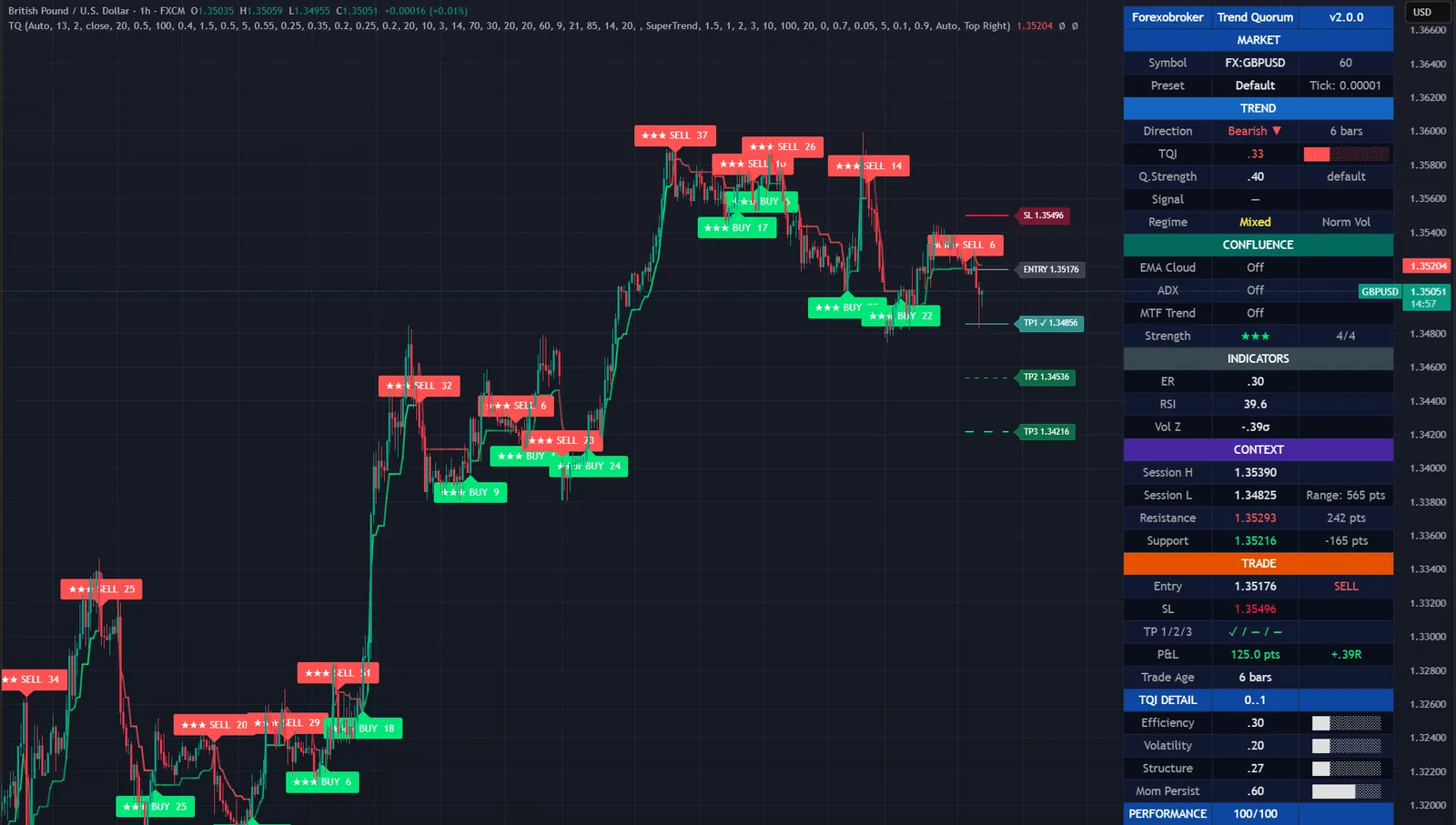 Trend Quorum on a GBPUSD chart in TradingView, with its signals, levels and dashboard