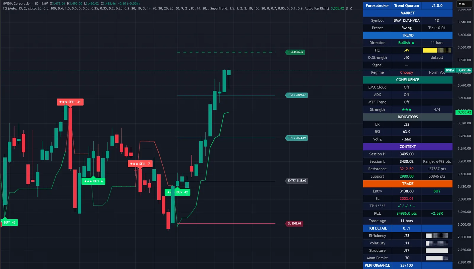 Trend Quorum on a NVDA chart in TradingView, with its signals, levels and dashboard