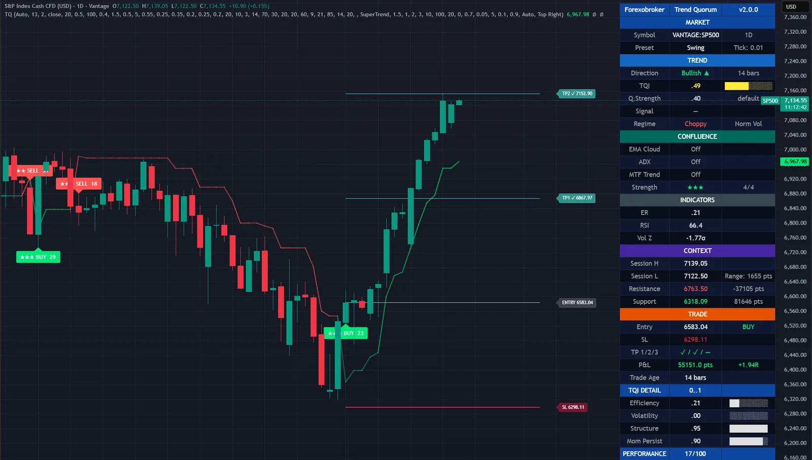 Trend Quorum on a S&P 500 chart in TradingView, with its signals, levels and dashboard