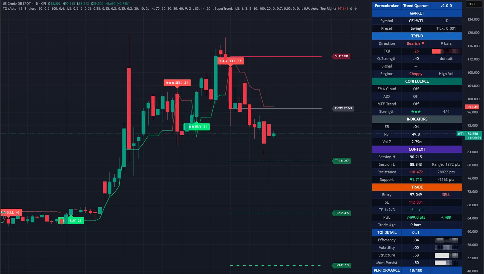 Trend Quorum on a WTI crude oil chart in TradingView, with its signals, levels and dashboard