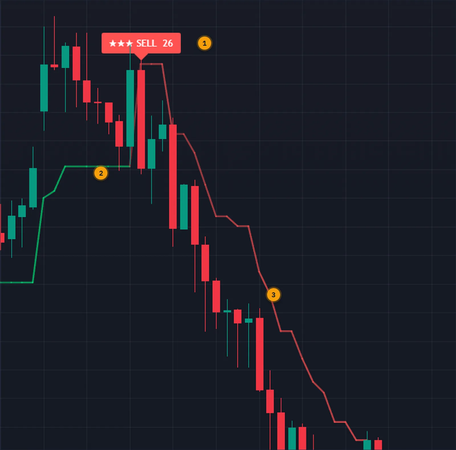 Close view of a gold chart with the Trend Quorum adaptive trail: a three-star SELL label, a wide flat section of the trail and a tight stepping section behind a falling market