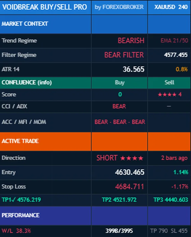 The Voidbreak Buy Sell Pro dashboard: market context, confluence layers, the active trade with entry, stop and targets, and performance counters