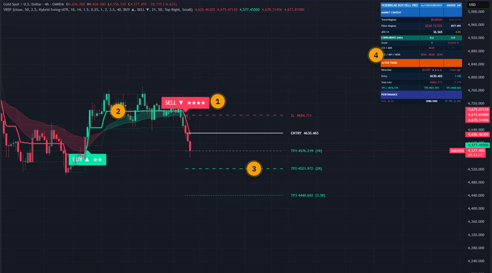Voidbreak Buy Sell Pro on a gold four-hour chart in TradingView: the range filter line, a four-star SELL on a regime flip, the stop loss and three targets, and the dashboard
