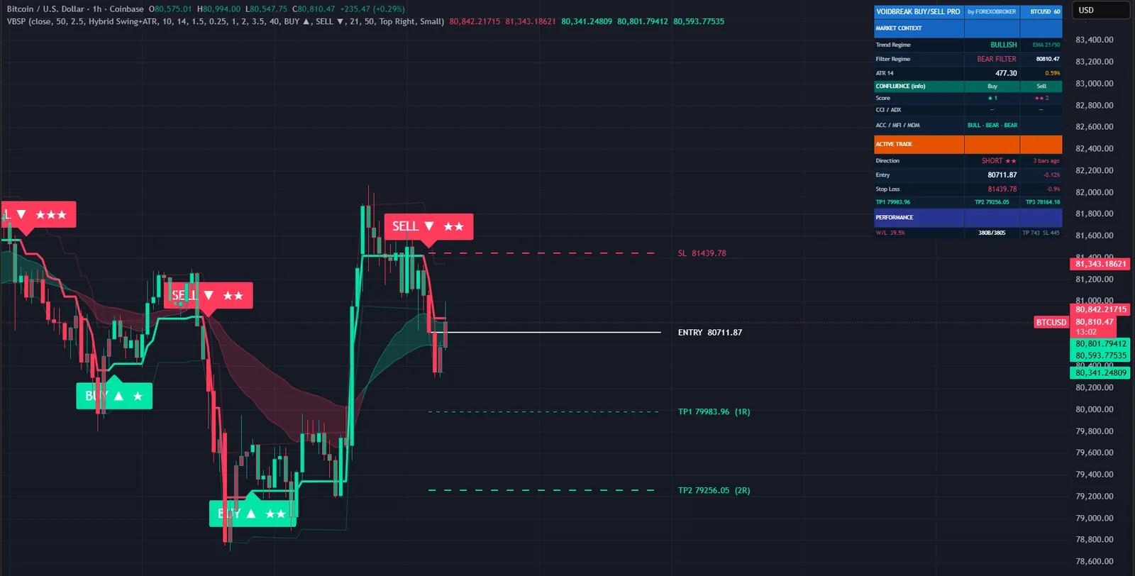 Voidbreak Buy Sell Pro on a BTCUSD chart in TradingView, with its signals, levels and dashboard