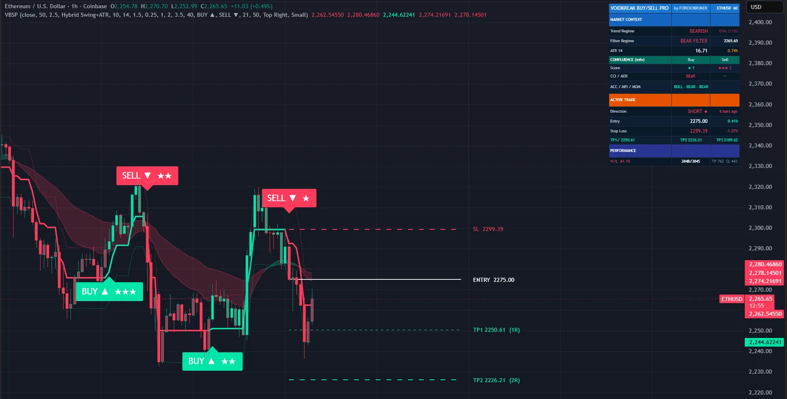 Voidbreak Buy Sell Pro on a ETHUSD chart in TradingView, with its signals, levels and dashboard