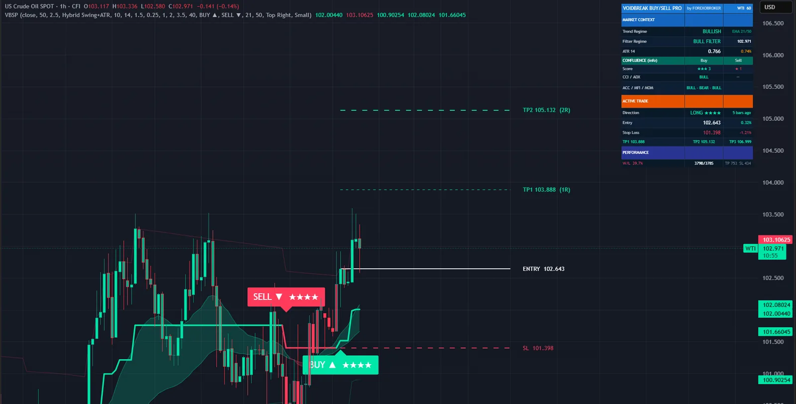 Voidbreak Buy Sell Pro on a WTI crude oil chart in TradingView, with its signals, levels and dashboard