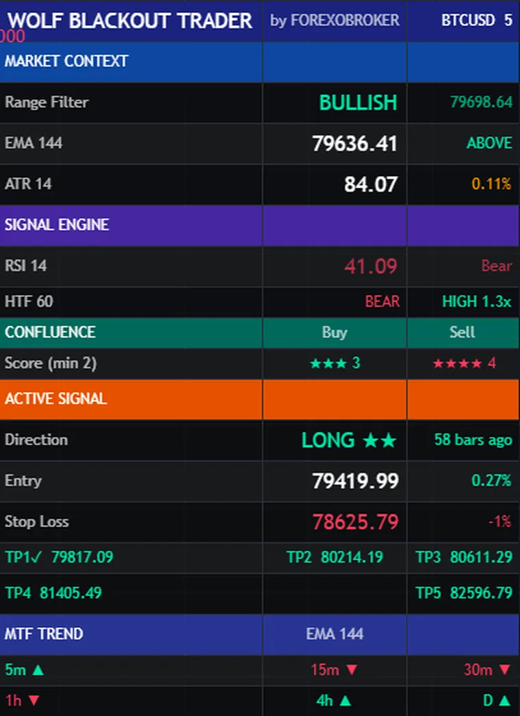 The Wolf Blackout Trader dashboard: market context, signal engine, live buy and sell confluence scores, the active signal with five targets and a six-timeframe trend table