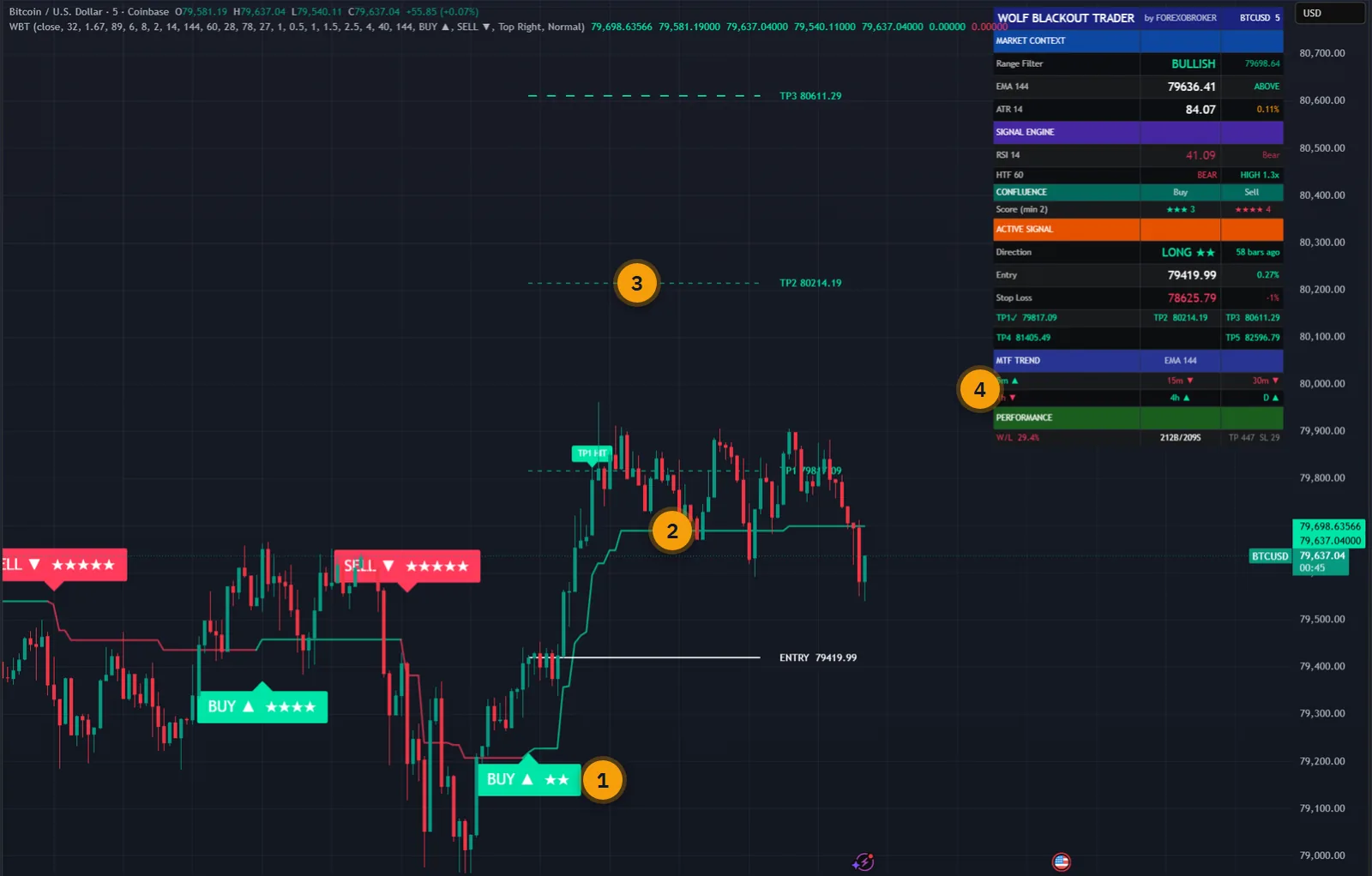 Wolf Blackout Trader on a Bitcoin five-minute chart in TradingView: scored BUY and SELL signals, the range filter line, a five-rung target ladder with TP1 reached, and the dashboard with a six-timeframe trend table