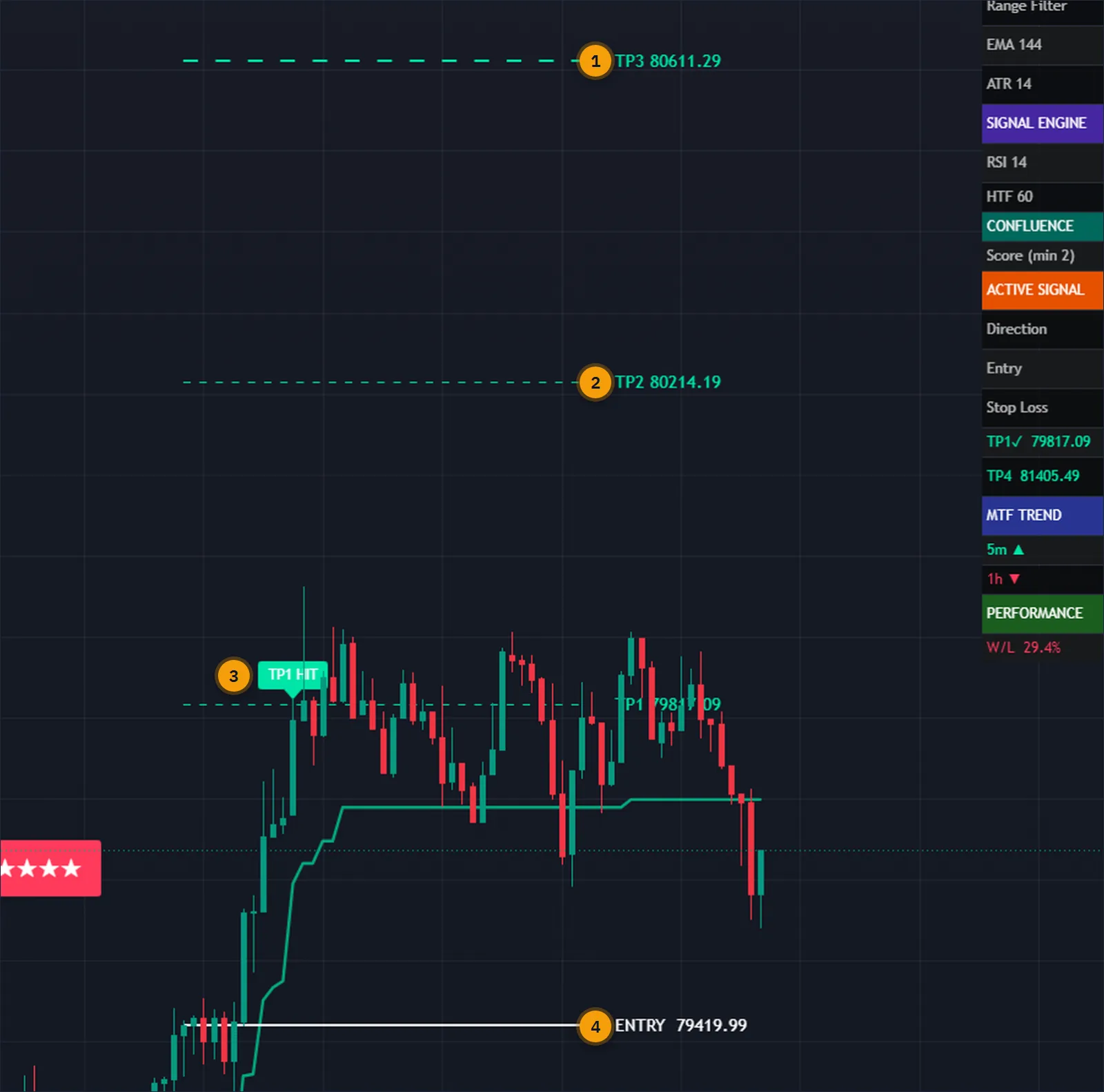Close view of a Bitcoin chart showing the Wolf Blackout Trader entry and target ladder, with TP1 marked as reached