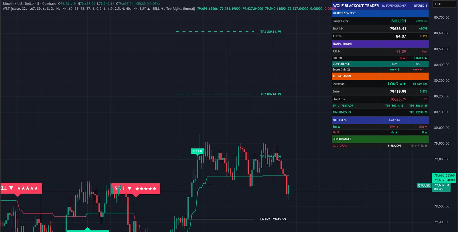 Wolf Blackout Trader on a BTCUSD chart in TradingView, with its signals, levels and dashboard