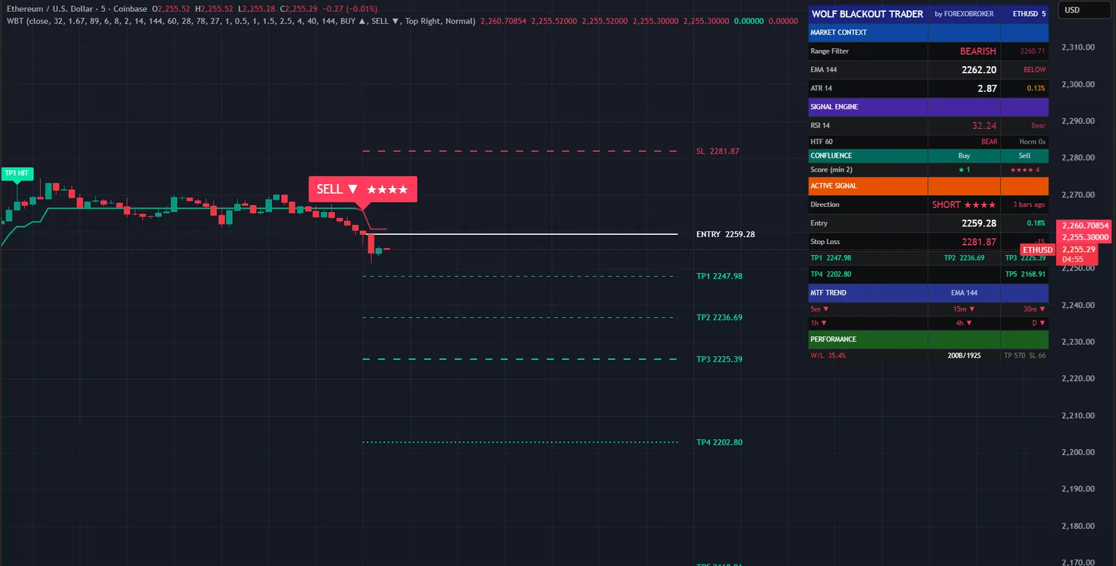 Wolf Blackout Trader on a ETHUSD chart in TradingView, with its signals, levels and dashboard