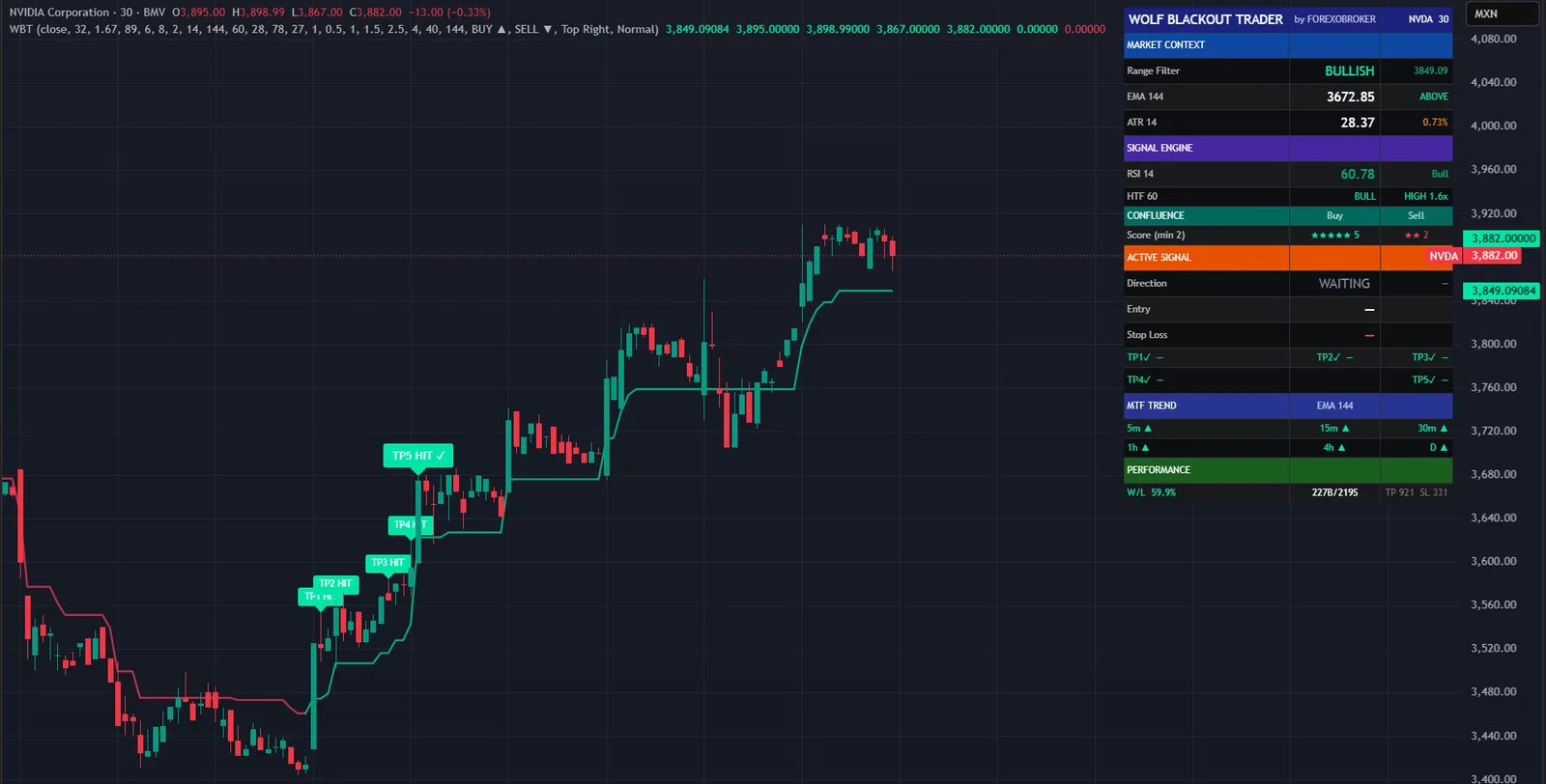 Wolf Blackout Trader on a NVDA chart in TradingView, with its signals, levels and dashboard