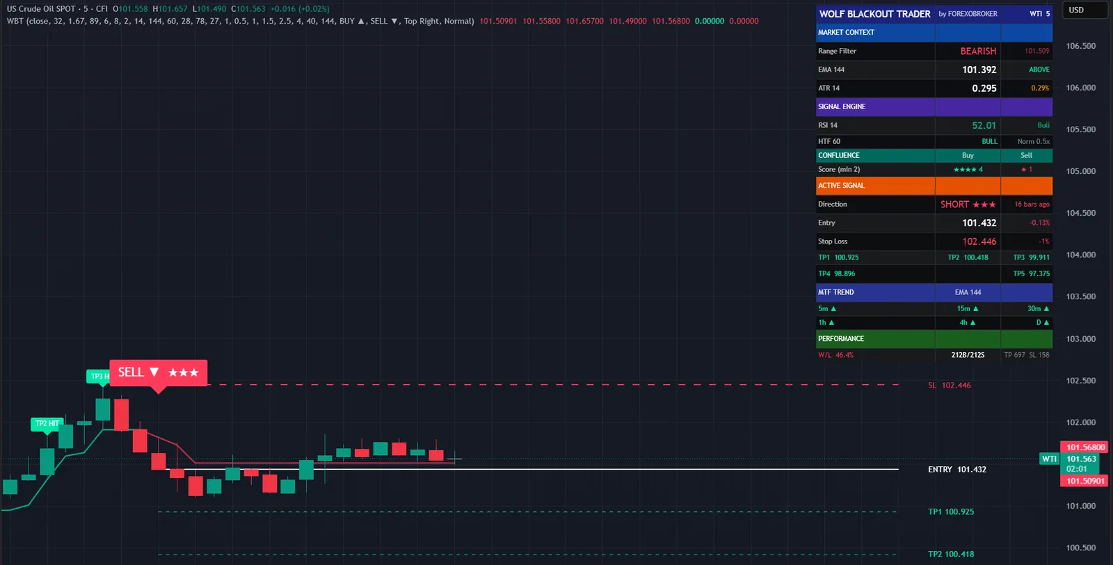 Wolf Blackout Trader on a WTI crude oil chart in TradingView, with its signals, levels and dashboard